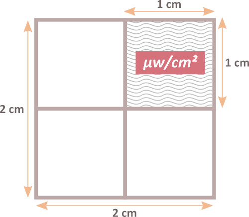 Erklärung Mikrowatt aus Quadratzentimeter